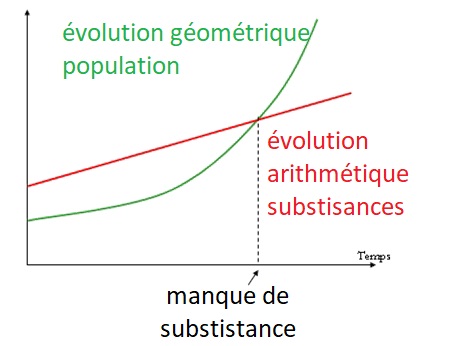 Graphique Malthus